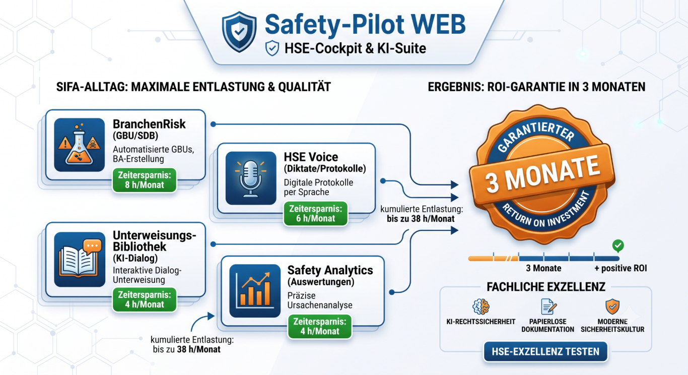 Die Safety-Pilot Apps haben ein Return on Investment von 3 Monaten. 9 Monate arbeiten die Apps zu Ihrem wirtschaftlichen Vorteil (Bild: KI-generiert)